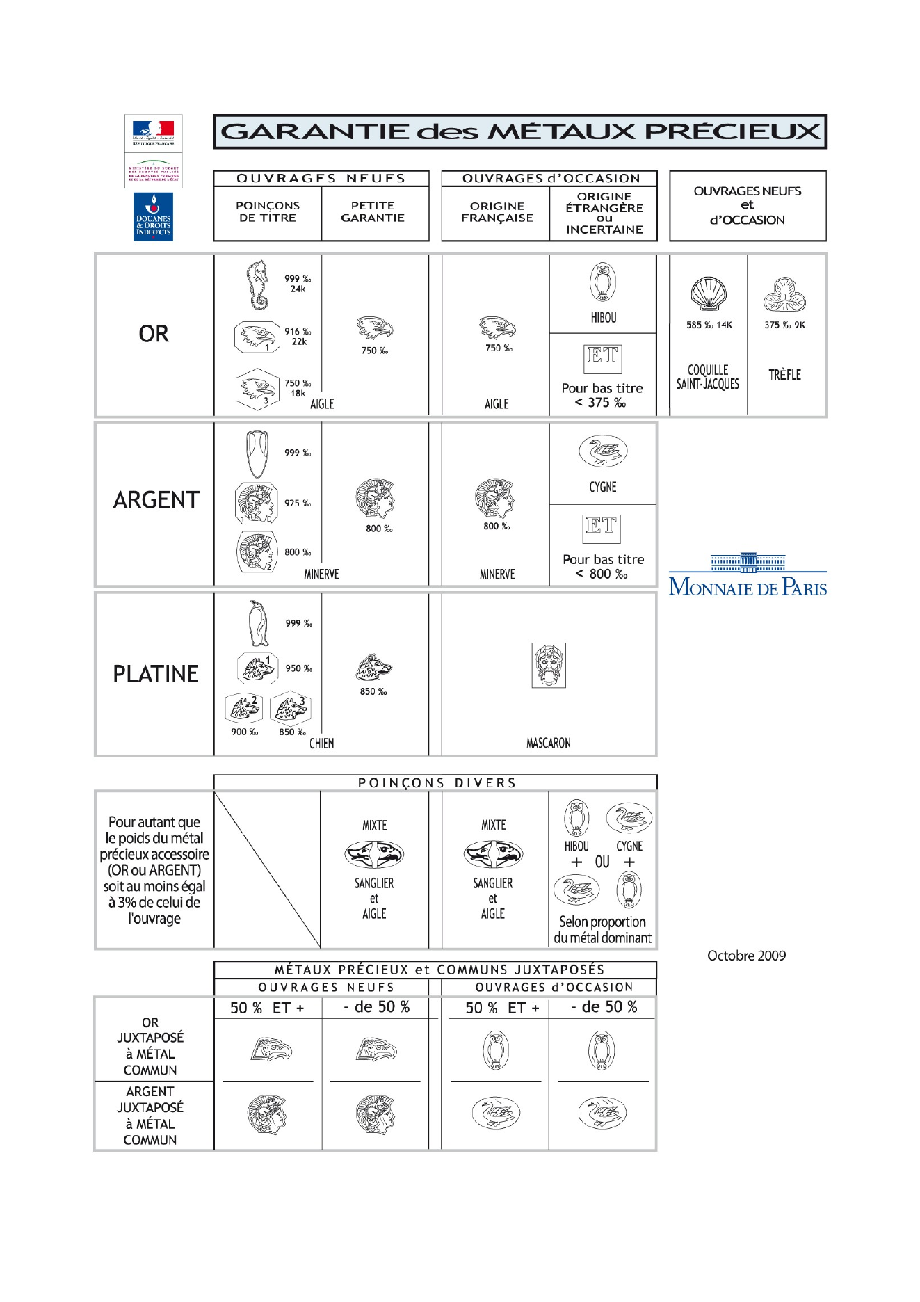 Tableau des poinçons de garantie des métaux précieux en France